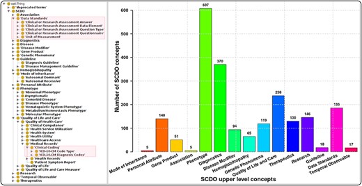 The SCDO tree view showing the hierarchical representation of knowledge on SCD with two main new concepts highlighted in the boxes on the left, and a bar graph showing the number of concepts under the different upper-level terms.