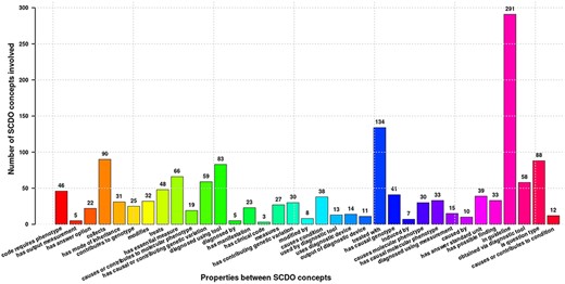 Different properties defined between SCDO concepts mapping the current SCD knowledge. Numbers at the top of bars represent the frequency of occurrence of the association in the ontology.