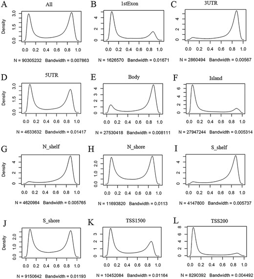Kernel density estimation to show frequency distributions of beta values in different gene regions. The study dataset PB_CD4T_normal (normal peripheral blood CD4+ T cells) from the 450k platform is shown as an example. Kernel density estimation was analyzed using the R function “density” with default settings. “N” indicates the total number of methylation sites analyzed in each panel while “Bandwidth” represents a measure of how closely the kernel density matches the real distribution. Lower bandwidth is generally better. A total of 186 samples in the study dataset were uniformly processed, with each sample containing 485 512 cytosine sites. Therefore, a total of 90 305 232 sites in all samples were analyzed (A). These sites can be assigned to different gene regions based on their genomic loci (from panels B to L) in the associated genes, and then, the kernel density was estimated to show the beta value distribution of the cytosine sites in each gene region, as labeled in each panel. Gene regions explain as follows: 1stExon = the first exon; 3ʹUTR = Between the stop codon and poly A signal; 5ʹUTR = Within the 5ʹ UTR, between the TSS and the translational start site; Body = Between the translational start and stop codons, irrespective of the presence of introns, exons, TSS or promoters; Island  =  CGI; N shelf = 2–4 kb upstream (5ʹ) of CGI; N shore = 0–2 kb upstream (5ʹ) of CGI; S shelf = 2–4 kb downstream (3ʹ) of CGI; S shore = 0–2 kb downstream (3ʹ) of CGI; TSS1500 = 200–1500 bases upstream of the TSS; TSS200 = 0–200 bases upstream of the TSS.