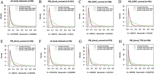 Kernel density estimation to show frequency distributions of standard deviation and quantile ranges. Figures A to E are from the 450k platform and indicate all study datasets (A), normal peripheral blood samples (B), normal peripheral CD4+ T cells (C), normal peripheral CD8+ T cells (D) and normal peripheral B cells (E). Figures F, G and H are from the 850k platform and indicate all study datasets (F), normal peripheral blood samples (B) and peripheral blood samples from individuals with type-1 diabetes.