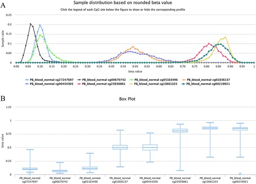 Examples showing methylation sites with differential methylation tendencies. (A) Methylation profiles showing differential methylation tendencies. (B) Box plots showing differential methylation tendencies of the same sites in Figure A. Datasets are from the 450k platform.
