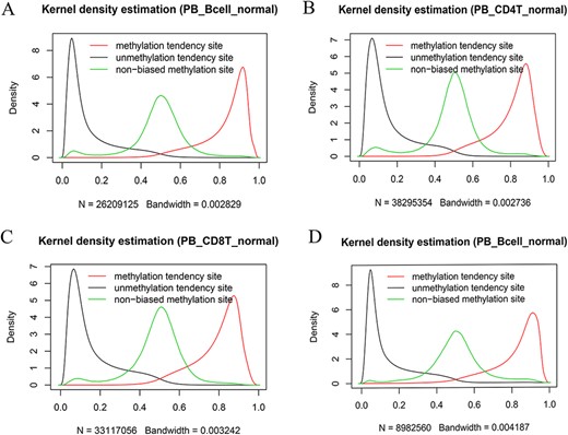 Kernel density estimation of beta values of the sites derived from the indicated categories. The figures show beta value distributions of the sites from MTSs, UTSs and nonbiased tendency sites in normal peripheral blood B cells (A, D), normal peripheral CD4+ T cells (B) and normal peripheral CD8+ T cells (C). Figures A, B and C are from the 450k platform, whereas D is from the 850k platform.