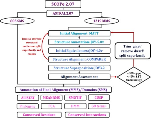 Workflow of PASS2.7 alignment and/or annotation of superfamily member(s). The newly added alignment improvement step involves the identification of MMS with at least five members whose alignments possess >50% gap positions and <40% conservation of secondary structural elements. Clusters are identified for such cases based on a machine learning algorithm, on basis of which the alignment is improved. The additional feature available for MMS in this update is the conserved interactions.