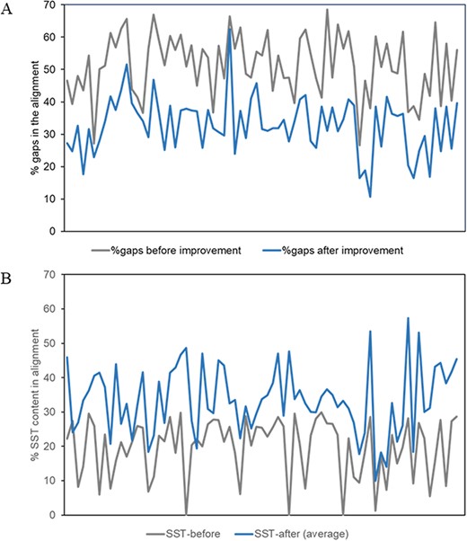 Plots of alignment statistics showing a decrease in the number of gaps in the alignment and an increase in conserved secondary structural positions. (A) Percentage of gaps, averaged over members of a superfamily, in the alignment before and after the improvement of alignment. (B) Equivalent secondary structural positions (SST) in the alignment of about 80 superfamilies, before and after the improvement of alignment.