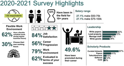 Results of the survey assessing the work of biocurators; the survey was presented during the 2021 AGM of the ISB.