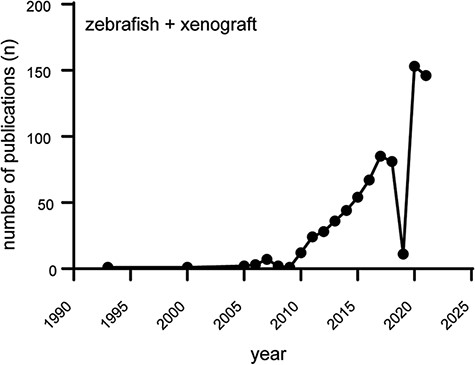 Increasing popularity of the zebrafish xenograft model. Over the course of the last 10 years, the popularity of zebrafish xenograft models has been steadily increasing. Figure based on a https://www.pubmed.gov search for articles containing both the keywords zebrafish and xenograft.