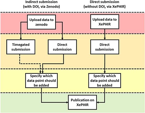 Methods of data submission to XePHIR. Indirect submission through Zenodo, allowing uploading of whole data sets (after acceptation of publication) will allow for enhanced transparency and reusability of data and will provide the user with a DOI-enabling citation of the data set. Uploading to Zenodo will automatically place the data under a CC license. Direct submission to XePHIR will not provide the user with a DOI and will require the user to place the data under a CC license.