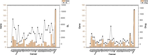 SLs and drugs in SynLethKG for driver genes of 32 cancers and pan-caner. The bar chart shows the numbers of cancer driver genes in SynLethKG. In the left figure, the line chart represents the numbers of SLs containing the cancer driver genes in SynLethKG, and in the right figure, the line chart represents the numbers of drugs associated with the driver genes in SynLethKG.