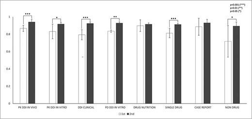 IAAs in fragmentation for eight abstract subcategories. This figure shows the IAAs (mean ± SEM) of two round annotations for fragmentation across eight abstract subcategories. The IAAs of Round 1 are shown as white bars and IAAs of Round 2 are black bars. The asterisk brackets added above the bars indicate statistically significant differences. Error bar represents the standard error of mean. The x-axis labels the eight annotation dimensions, and y-axis represents the IAA.