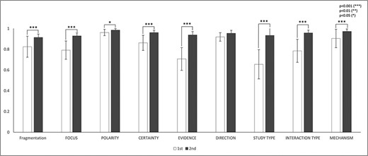 IAAs in eight annotation dimensions. This figure shows the IAAs (mean ± SEM) for eight dimensions in Round 1 and 2 annotations. The IAAs of Round 1 are shown in white bars and the agreements of Round 2 are black bars. The asterisk brackets added above the bars indicate statistically significant differences. Error bar represents the standard error of mean. The x-axis labels the eight annotation dimensions, and y-axis represents the IAA.