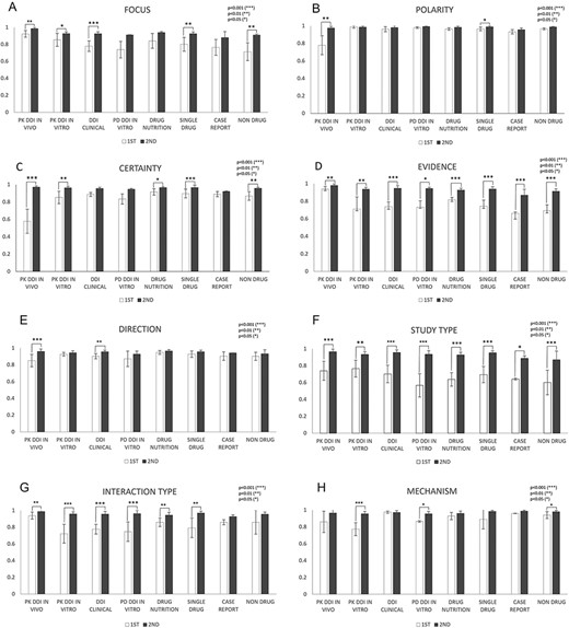 IAAs in eight annotation dimensions among different abstract subcategories. This figure shows IAAs (mean ± SEM) for each dimension in different abstract subcategories. The IAAs of Round 1 are shown as white bars and the IAAs of Round 2 are black bars. The asterisk brackets added above the bars indicate statistically significant differences. Error bar represents the standard error of mean. The x-axis labels the eight annotation dimensions, and y-axis represents the IAA.