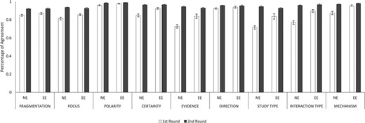 IAAs between novice and experienced annotators and between two experienced annotators. This figure shows the IAAs (mean ± SEM) between novice and experienced annotators (NE) and between two experienced annotators (EE), in fragmentation and eight annotation dimensions. The IAAs of Round 1 are shown as white bars and Round 2 IAAs are black bars. Error bar represents standard error of mean. The x-axis labels the eight annotation dimensions, and y-axis represents the IAA.