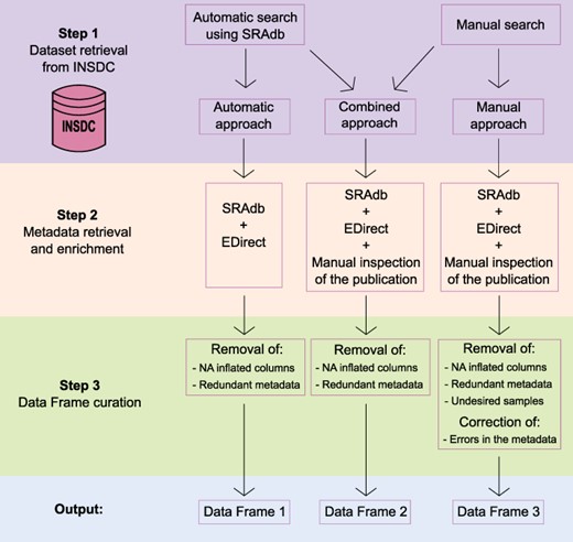 Schematic representation of the three-step framework adopted in the study to collect datasets and metadata and generate three differently curated data frames.