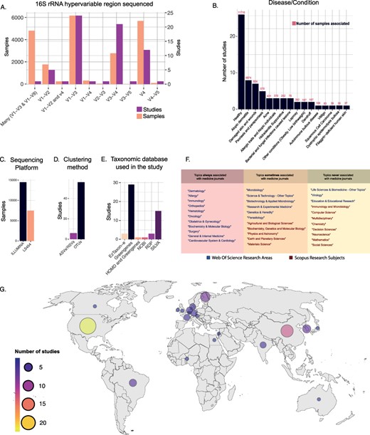 (A) Number of samples and studies that used specific 16S rRNA hypervariable regions in Data Frame 3. (B) The number of studies and samples for each disease/condition investigated in Data Frame 3. (C–E) Frequency of use of the different sequencing platforms (C), clustering methods (D) and taxonomic databases (E) in Data Frame 3. (F) Table showing the WoS research areas and Scopus research subjects that described the scientific journals in which the studies of Data Frame 3 have been published. The research areas/subjects are divided into three boxes depending on how often they were associated with the Scopus research subject ‘Medicine’. Going from left to right are shown the research areas/subjects that were always (left), sometimes (center) and never (right) associated with the Scopus research subject ‘Medicine’. (G) Geographical distribution of the studies included in Data Frame 3.