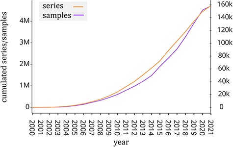 Number of samples (GSM, left y-axis) and experiments (GSE, right y-axis) made available by the GEO portal; raw data were extracted from https://www.ncbi.nlm.nih.gov/geo/browse/?view=samples and https://www.ncbi.nlm.nih.gov/geo/browse/?view=series).