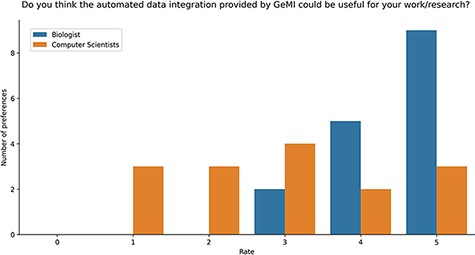 Bar plot of the answers to the question about the usefulness of GeMI for user’s future researches according to the survey participants.