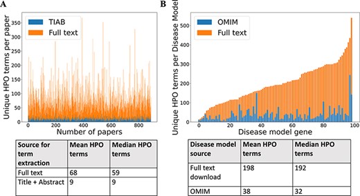 (A) Comparison of number of unique HPO terms extracted from full text vs title + abstract for sample of 962 papers, using full-text download pipeline. (B) Comparison of number of unique HPO terms in disease models generated by full-text download pipeline vs manually curated models in OMIM, for a sample of 99 diseases.