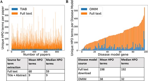 (A) Comparison of number of unique HPO terms extracted from full text vs title + abstract for sample of 962 papers, using full-text download pipeline. (B) Comparison of number of unique HPO terms in disease models generated by full-text download pipeline vs manually curated models in OMIM, for a sample of 99 diseases.