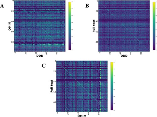 Disease model comparison heatmaps using RBO for literature-, OMIM- and DDD-derived models. Each model on the y-axis is compared with every model in the DDD set. Disease/DDD models describing the same disorder are on the rightward slanting diagonal. (A) compares OMIM and DDD models. (B) compares literature-derived and DDD models. (C) compares literature-derived and OMIM models. 99 diseases in comparison set.