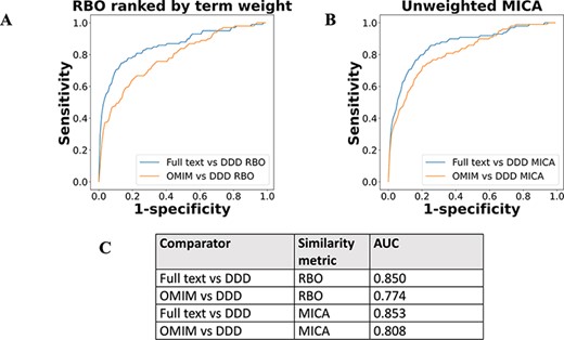 ROC curves using threshold ranking for literature-derived/OMIM disease models compared to real-life terms in the DDD study, across sample of 99 diseases, with a disease model and DDD model for each. Each disease model is compared to every model in the DDD set. (A) uses RBO to compare ranked lists of terms. Literature-derived and DDD models were ranked according to the model term frequency. OMIM models were ranked according to the frequency of terms across all OMIM models. (B) uses mean MICA to compare models, with IC calculated according to Resnik. Unweighted models were used for comparison, meaning each term in a model appeared only once, and term frequencies were not utilized. (C) shows the AUC for each model comparison.