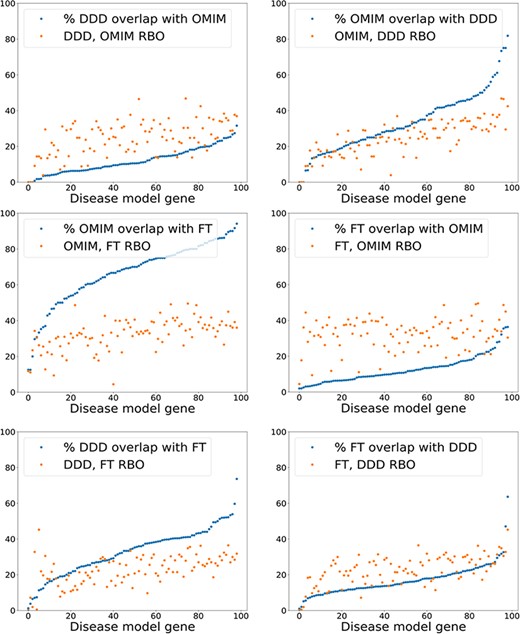 Exact model term overlap against RBO. For each pair of comparison models—A & B—the percentage of exact match terms (A in B/A) is shown. The corresponding RBO similarity score for A & B is also plotted. RBO scores multiplied by 100 to normalize to percentage range. FT—full-text-derived.