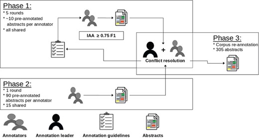 Overview of the annotation process. In each phase we denote how many documents were annotated and how many were shared across annotators. The error analysis is supervised by the annotation leader.