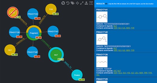 Example of a graphical query. The query performed shows those Fragments that contact both TYR and GLY but not PHE and are contained in MJ7. This view was thus produced by filtering Fragments as follows: firstly, by clicking on the Aminoacid node and selecting TYR by clicking on it; secondly, by clicking on the yellow half-crown around the Fragment node for bringing up another ‘CONTACTS’ relationship and doing the same selection as before for GLY; thirdly, by repeating the previous step, but this time using CTRL + click to select PHE, in order to negate the relationship; fourthly, clicking on the Ligand node and selecting MJ7; finally, by clicking on the Fragment node (whose amount was reduced to 4, i.e. the only Fragments fulfilling the selected conditions) and displaying the actual Fragments resulting from the query; their details are shown in the right-side panel. The numbers on the bottom right of the nodes have the following semantics: the numbers in the red background refer to the resulting Fragments (4 total, each Fragment showing 1 as they are indeed individual); the other numbers refer to the Aminoacids they contact as a whole (9), the total number of Ligands that Fragments contacting the chosen Aminoacids are contained in (1986) and the number of proteins the selected ligand (MJ7) binds to (1).