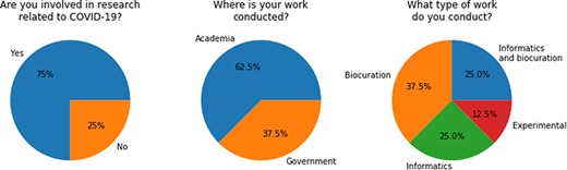 Questions about background and experiences as answered by the participants. The absolute number of persons is shown in brackets.
