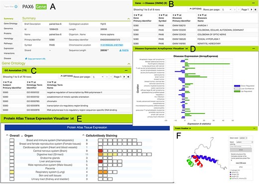 The PAX6 report page. Report pages present data through a range of interactive tables, graphs and visualizations depending on the data type. A selection of features from the report page for the human PAX6 gene are shown here. (A) A summary of the main identifiers and chromosomal location. (B). An interactive table of Gene Ontology annotations. Only the first five rows are shown. (C). A table of disease annotations (original data source: OMIM, https://www.omim.org). Only the first five rows are displayed. (D). A graph showing up- and downregulation of the PAX6 gene in various disease conditions (original data from ArrayExpress experiment E-MTAB-62, https://www.ebi.ac.uk/arrayexpress/experiments/E-MTAB-62). (E). A graph showing protein localization data (from the Protein Atlas project, https://www.proteinatlas.org/humanproteome/tissue.). (F). A protein structure viewer pulling in data from the Protein Data Bank (https://www.rcsb.org).