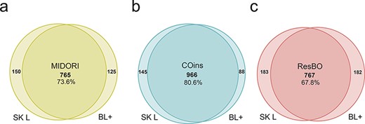 Number of ASVs identified by the two taxonomic assignment algorithms adopted in this study, i.e. the machine learning-based algorithm fit-classifier sklearn (SK L) and the BLAST+ (BL+) algorithm, using each database: (a) MIDORI database, (b) COins database and (c) ResBO database. Numbers of common identifications between the two algorithms are also expressed in percentages.