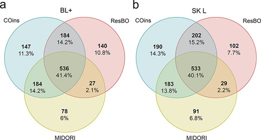 Number of species identified using each database MIDORI, COins and ResBO. (a) Number of species identified adopting the BLAST+ algorithm (BL+). (b) Number of species identified adopting fit-classifier sklearn algorithm (SK L). All values are also reported as percentages.