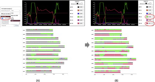 Comparison of genome ancestry mosaic results before (A) and after (B) curation in GeMo. In A, the genome ancestry mosaic is not well resolved (dark gray for undefined origin) with default parameters (0.5 for diploid). Once the curve-based mode is activated, an interactive graph facilitates threshold adjustment. In B, the genome ancestry mosaic is better resolved after reducing expected thresholds for the two curves with the main ratios (as indicated in circles).