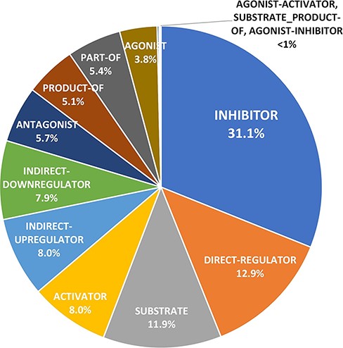 The distribution of the relation categories in the DrugProt in the training and development merged set.