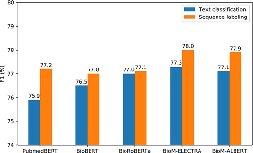 Performance comparison of the text classification and sequence labeling frameworks.