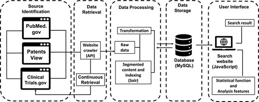 The workflow of ProbioQuest. The database works with continuous data retrieval from 3 public sources via API function. Our in-house Perl script transforms the raw data into the desired structure and then inputs it to MySQL. Subsequently, Solr creates segments of the content and indexes according to the title and abstract or summary of the processed data. The user interface was built by using JavaScript for searching, with its statistical function and analysis feature.