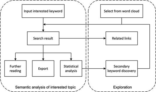 Flow chart of semantic analysis and exploration on the user interface of ProBioQuest. Users can simply input the keyword of interest, and ProBioQuest will show related search results. Users can then click the results for further reading or export the selected result. To explore deep searching, ProBioQuest provides a statistical analysis of the search result and Keywords Bank allows further searching by adding a secondary keyword.