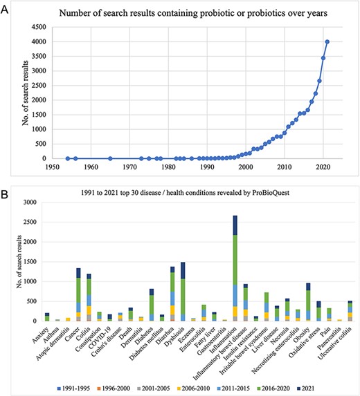 The number of articles containing ‘probiotic/probiotics’ from 1950 to 2021 and articles of top 30 Disease/Health in 5-years groups. (A) The number of articles on probiotics has been growing rapidly during the past two decades. (B) Popular topics such as inflammation, diarrhea and cancer maintained a high rate of occurrence in the articles from 1991 to 2021.