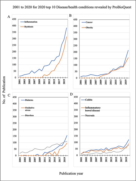 2001 to 2020 for 2020 top 10 Disease/Health conditions revealed by ProBioQuest. The top 10 most popular Disease/Health keywords in 2020 were selected for further analysis of their trends during the two decades from 2001 to 2020. (A) Inflammation and dysbiosis have clear trends of marked growth in numbers. (C–D) Specific diseases of awareness on metabolic disorders like obesity, diabetes and oxidative stress and diseases of abnormal cell growth like cancer and necrosis also increased in the past 10 years, although to a lesser extent.