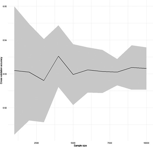 Result of the cross-validation for the performance of SC2sepsis automatic annotation function.