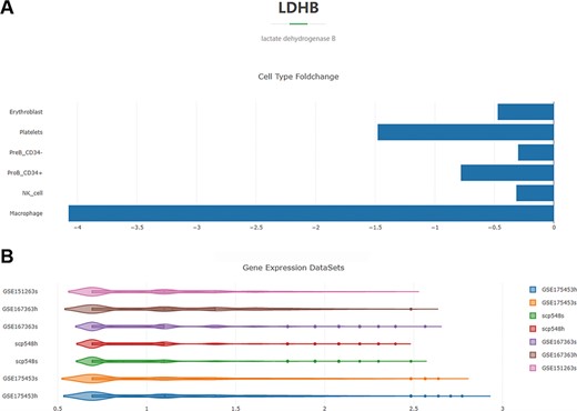 Overview of the DEG search result with the gene ‘LDHB’ as an example. (A) Histogram showing the log2 fold-change values of the cell-type-specific expression levels of LDHB in the septic versus healthy condition. (B) Violin plot of the expression-level distribution of LDHB across all the septic and healthy cells of the four projects.