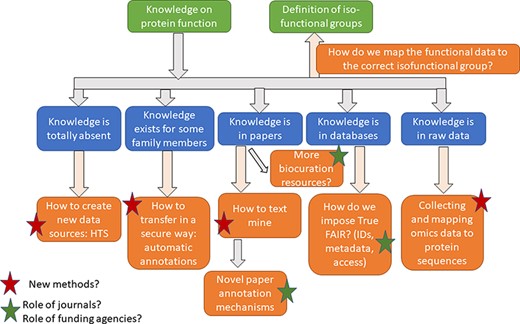 Questions discussed during the five sessions.