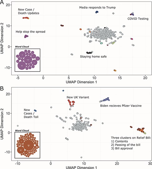UMAP scatter plots and example word clouds from TopEx results for tweets from (A) March 2020 and (B) December 2020. Scatter plots were generated in R from the coordinate text file output by TopEx.