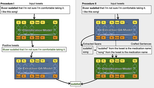 Overview of our two procedures for extracting medication names from tweets.
