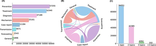 Characteristics of topic annotations in LitCovid up to Feb 2022. (A) shows the frequencies of topics; (B) demonstrates topic co-occurrences and (C) illustrates the distributions of the number of topics assigned per document.