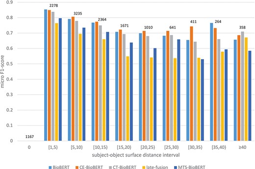 Stratified results on DrugProt validation set: Examples in the validation set are regrouped based on their subject–object surface distances. Intervals are of length 5 except two special cases 0 and $ \ge $40. For each interval, the number of examples that fall in this interval is shown on top of bars.