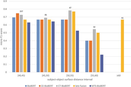Stratified results on the DrugProt validation set (surface distance $ \ge $40): Examples in the validation set are regrouped based on their subject–object surface distances. For each interval, the number of examples that fall in this interval is shown on top of the bars.