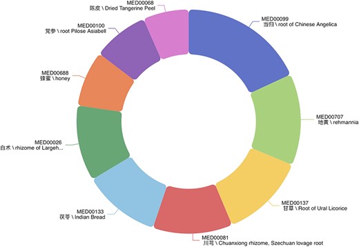 Nine most common compatibilities of a medicinal material named Baishao.