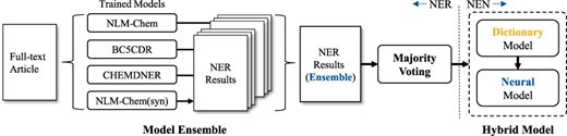 Overview of our final system for the BioCreative VII NLM-Chem track challenge.