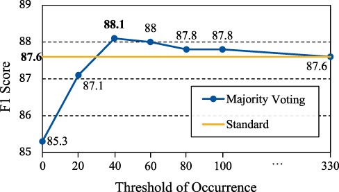 Performance of majority voting with different thresholds of occurrence τ on the validation set. Standard: a single Bio-LM-large model.