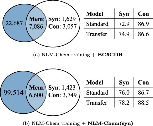 The number of mentions of Mem, Syn and Con and model performance on each split, when using BC5CDR and NLM-Chem(syn) as source data in transfer learning. The blue circles indicate the mentions in the validation set, and the others are the mentions in training sets ( i.e. $\mathbb{E}_\text{train}$). Standard and Transfer: Bio-LM-large without/with applying transfer learning, respectively.